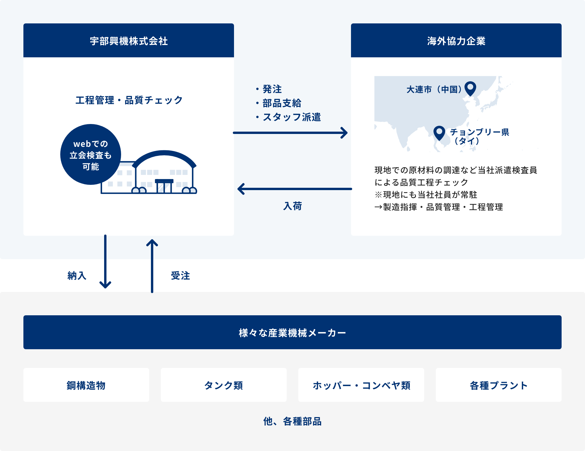 海外工場