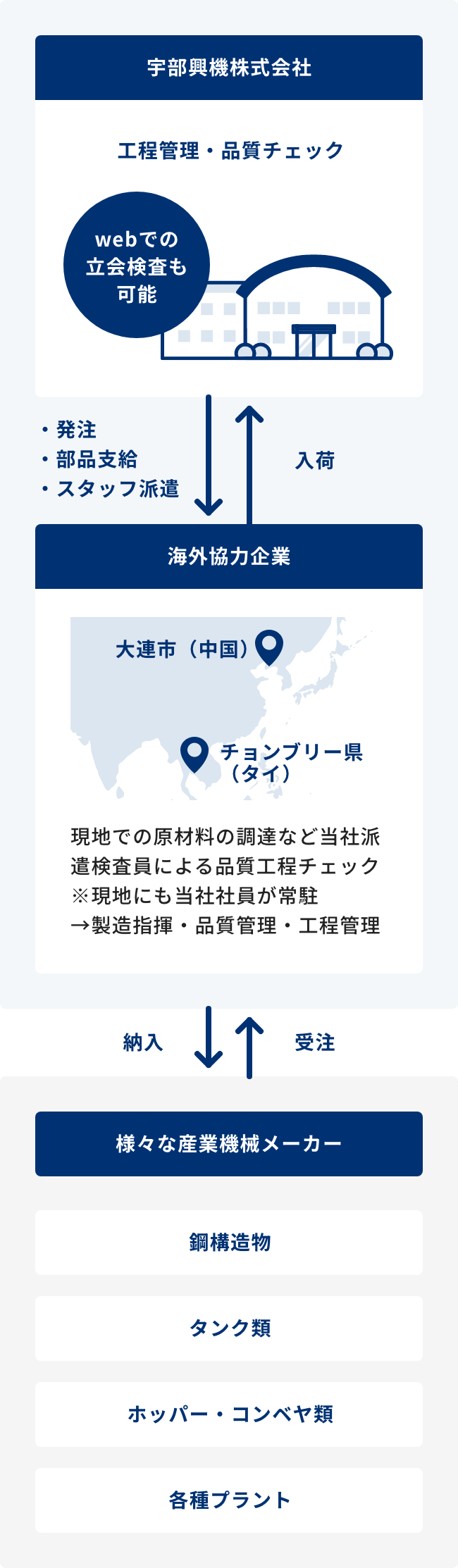 海外工場